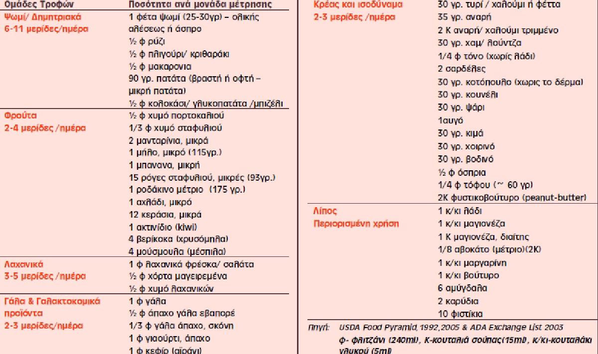 Πίνακας με τις ομάδες τροφών και την ημερήσια συχνότητα κατανάλωσης τους